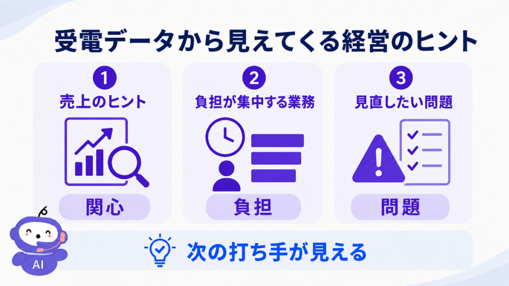 受電データから見えてくる経営のヒント。次の打ち手が増える。