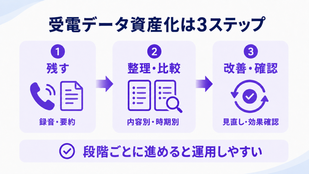 受電データ資産化は3ステップ。段階ごとに進めると運用しやすい。