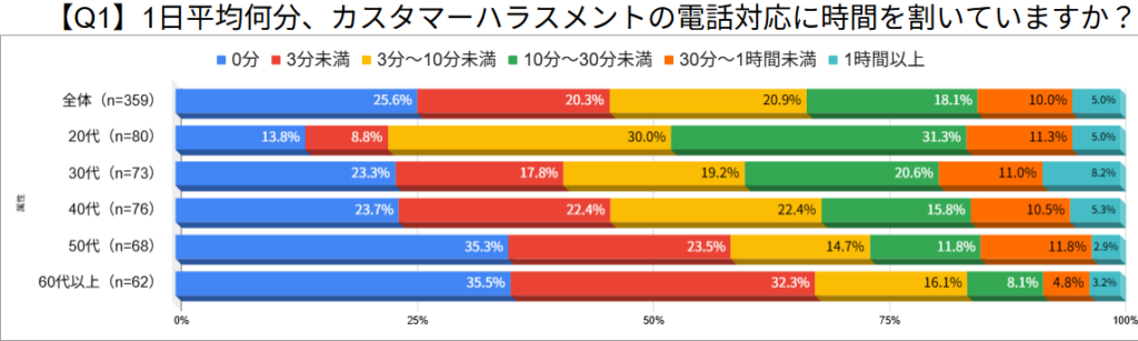 【図1】1日あたりのカスハラ電話対応時間