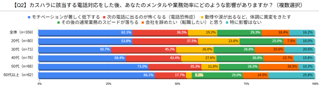 【図2】カスハラ電話対応後のメンタル・業務効率への影響