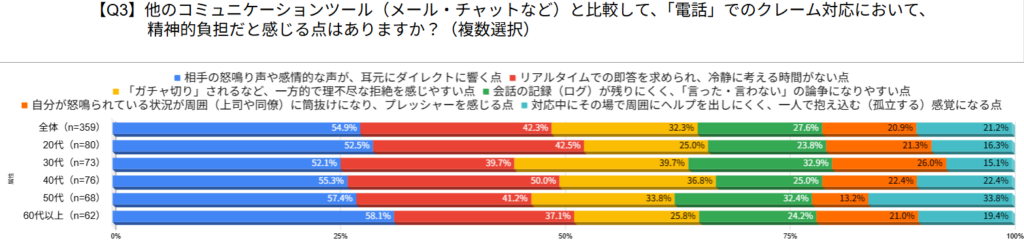 【図3】電話でのクレーム対応で精神的負担に感じる点