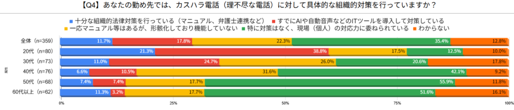 【図4】勤め先の組織的対策の状況