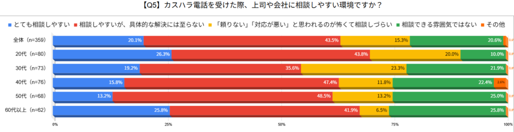 【図5】上司・会社への相談しやすさ