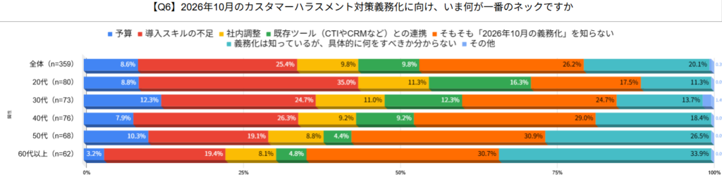 【図6】対策義務化に向けた一番のネック