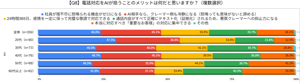 図8】AIが電話対応を担うメリット