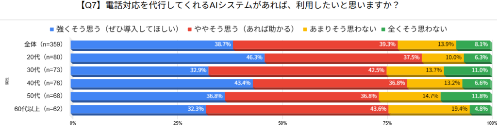 【図7】AI電話代行の利用意向・年代別