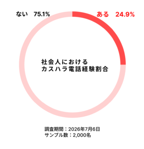 事前調査「あなたは、職場の業務において、お客様や取引先などから理不尽な要求や暴言など『カスタマーハラスメント』と思われる“電話”を受けた経験はありますか?」の図