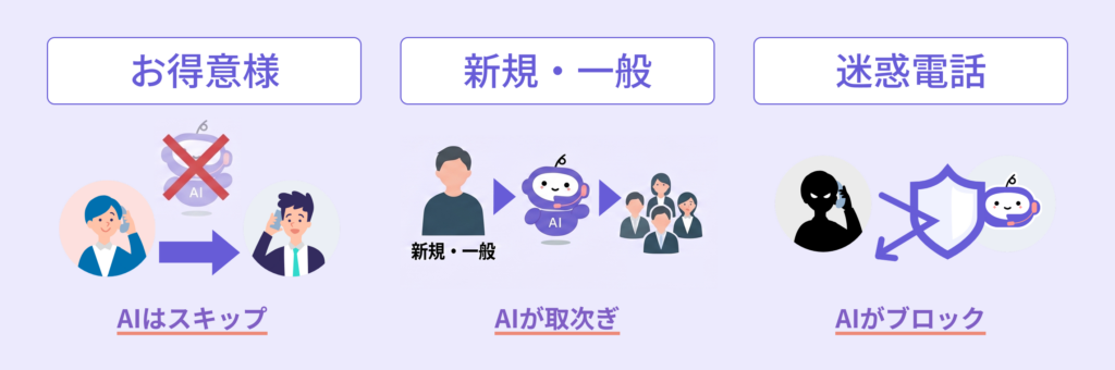 代表電話のAI着信対応フロー図。お得意様はAIをスキップして直通、新規・一般問い合わせはAIが取次ぎ、迷惑電話はAIがブロックする仕組みの解説。