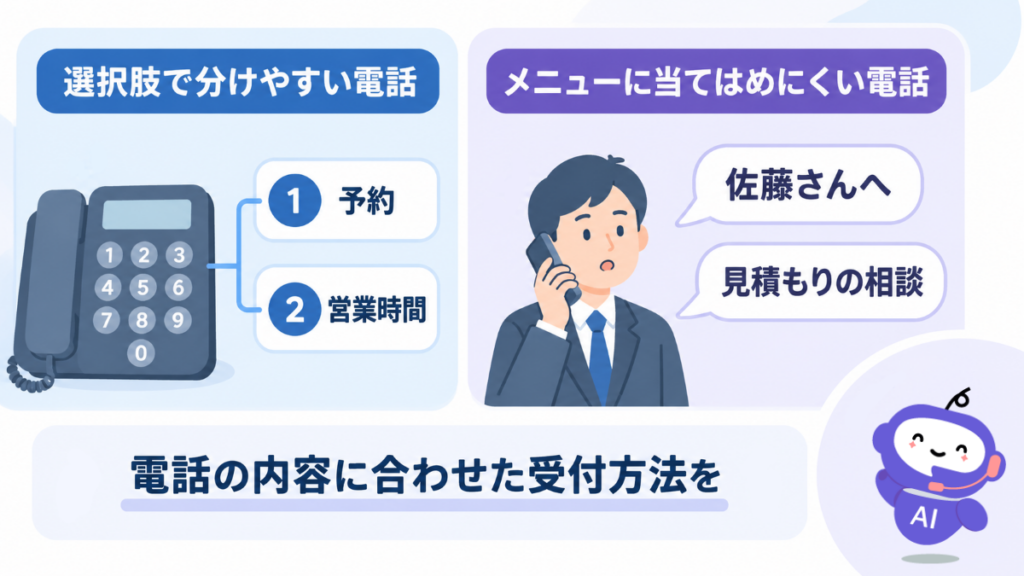 選択肢で分けやすい電話かメニューに当てはめにくい電話など、電話の内容に合わせた電話の受付方法を取り入れましょう。
