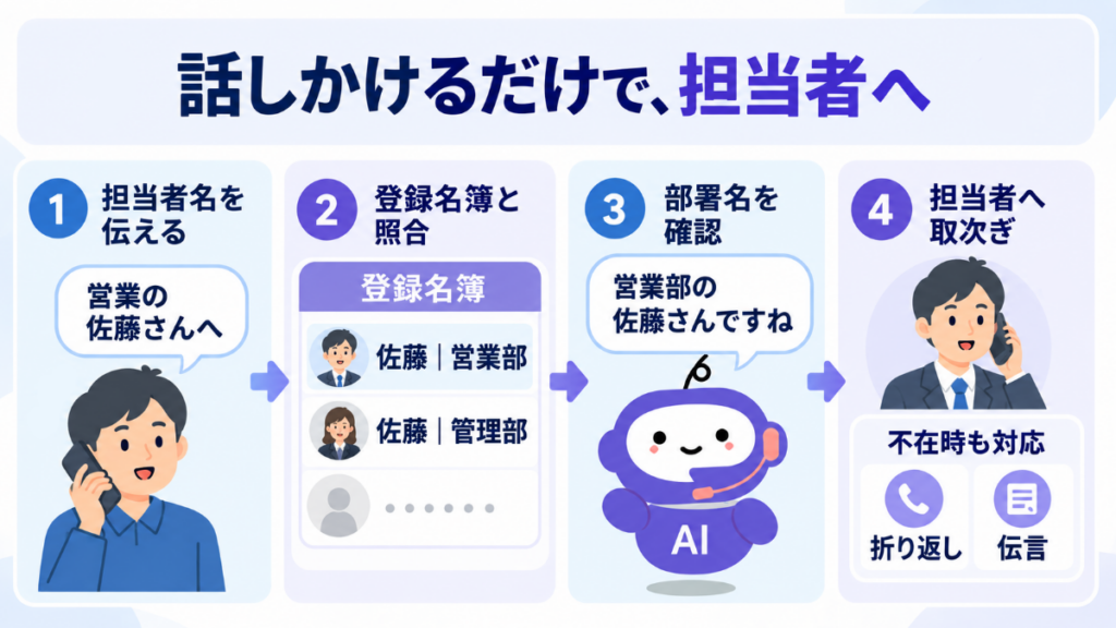 ミライAIに話しかけるだけで、自動で担当者へ取り次ぎます。
