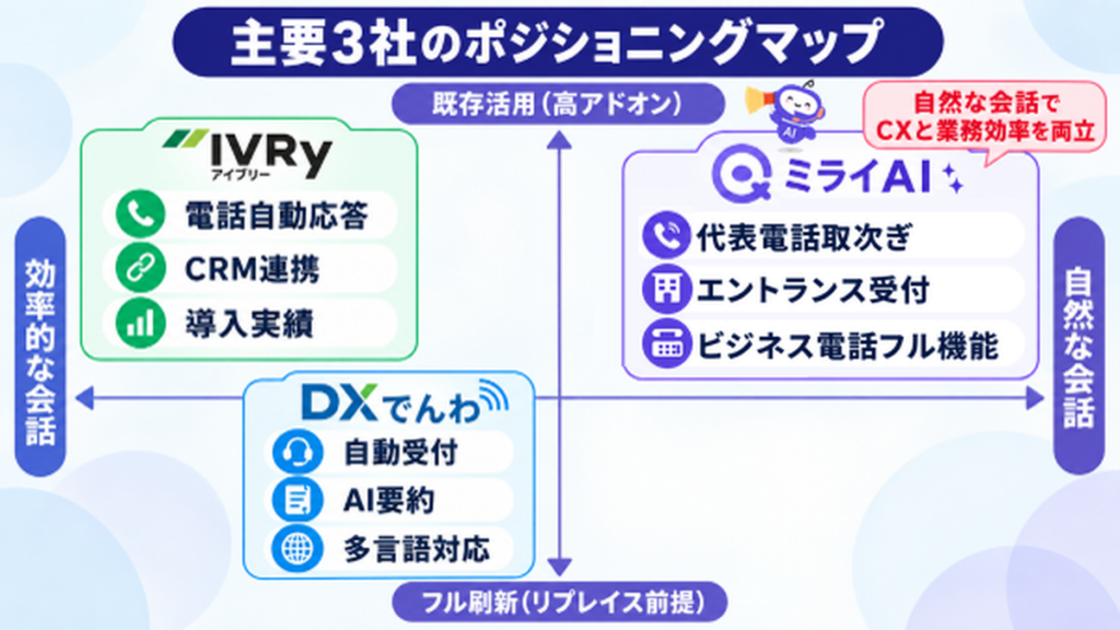 AI電話主要3社のポジショニングマップ。