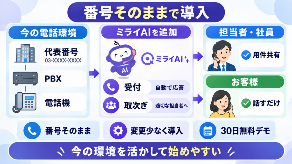 基本的に、今の電話環境を変えることなくミライAIを導入することができます。