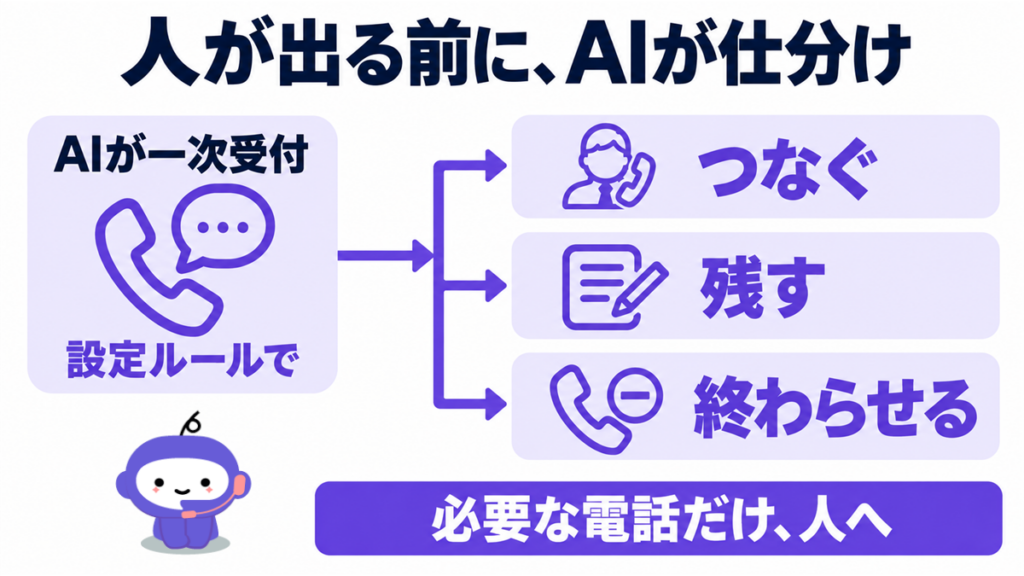 人が出る前にAIが仕上げ