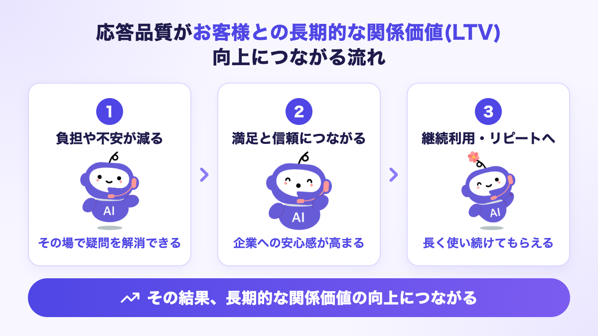 応答品質がお客様との長期的な関係価値向上につながる