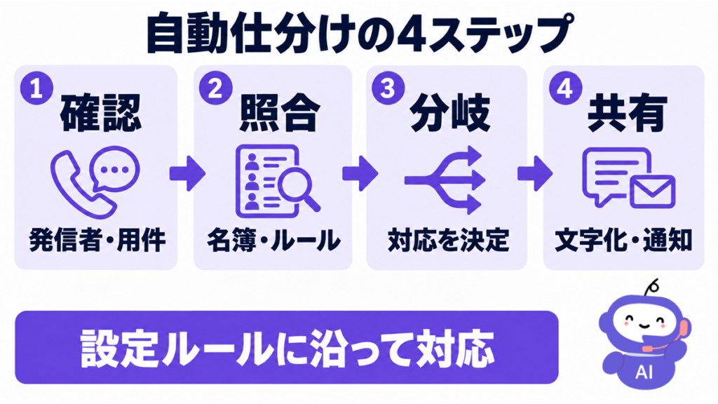 確認・照合・分岐・共有の自動仕分けの4ステップ