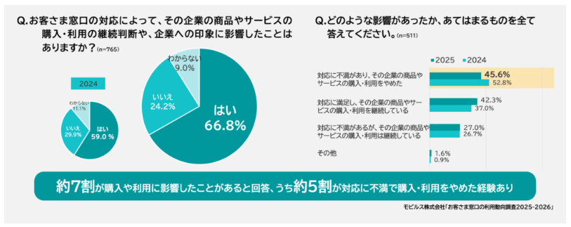 窓口対応によって約7割が購入や利用に影響したことがある、うち5割が不満で利用をやめた経験あり