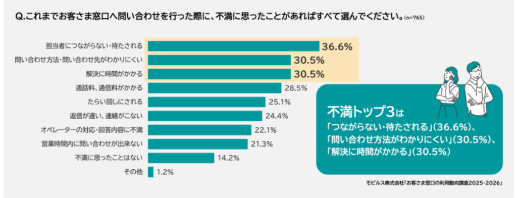「Q.お客さま窓口へ問い合わせを行った際に不満に思ったことがあれば教えてください」に対して、不満トップ3は繋がらない・問い合わせ方法が分かりにくい・解決に時間がかかる