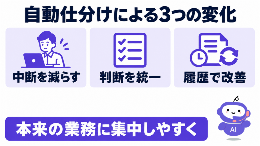 自動仕分けによって本来の業務に集中しやすくなる