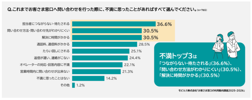 窓口への不満TOP3は繋がらない、方法が分かりにくい、時間がかかる