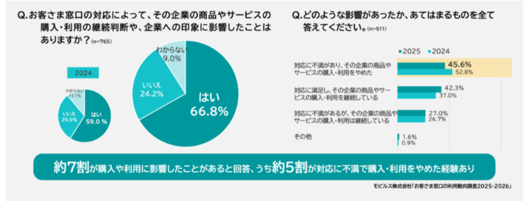「Q.お客さま窓口の対応によって、企業への印象に影響したことはありますか」に対し、7割が影響したと回答、うち5割が利用をやめた経験あり