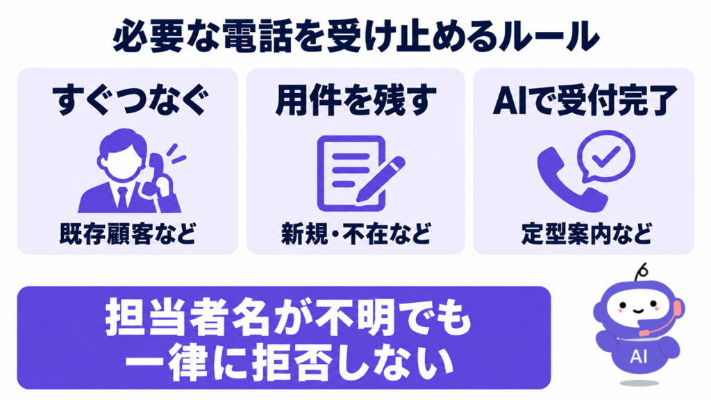 必要な電話を受け止めるルールを作成し、担当者名が不明でも一律に拒否しない