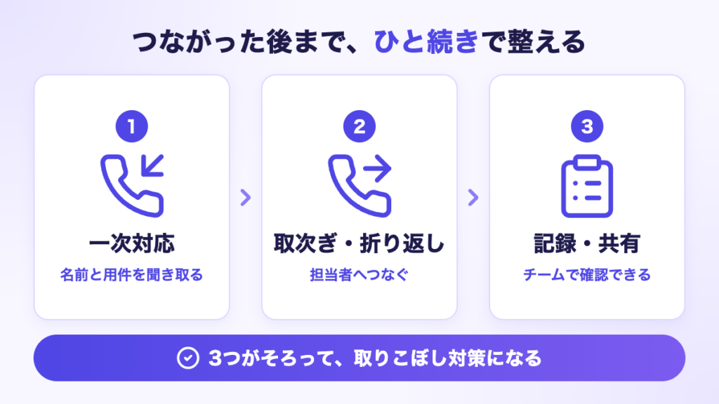一次対応・取次ぎ・記録という流れで、電話がつながった後まで、ひと続きで整える