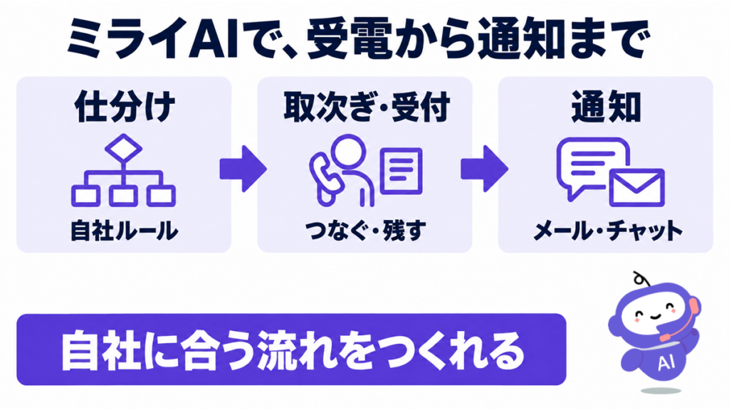 ミライAIで受電から通知まで自社に合う流れを作る