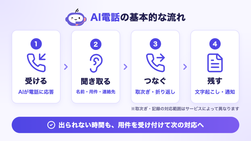 AI電話の基本的な流れ。出られない時間も要件を受け付けて次の対応へ。