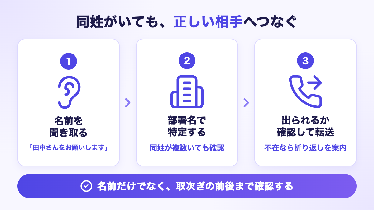 同姓がいても、ミライAIなら正しい相手へつなぐ