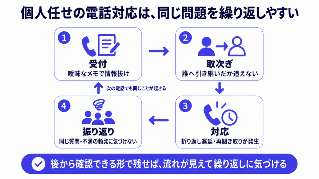 個人任せの電話対応は同じ問題を繰り返しやすい。後から確認できる形で残せば、流れが見えて繰り返しに気づける。