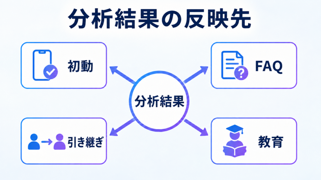 分析結果の反映先には初動対応、FAQ機能、担当者、教育内容がある。