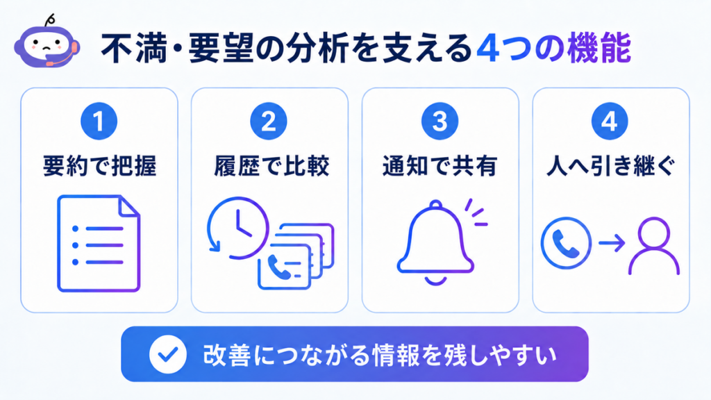 不満・要望分析を支える自動要約、通話履歴、通知、転送の4機能。改善につながる情報を残しやすい。