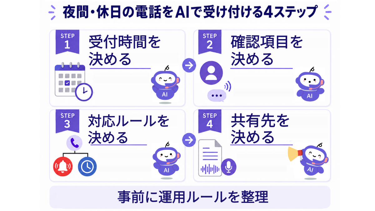 夜間・休日の電話をAIで受け付ける4ステップ ①受付時間を決める②確認項目を決める③対応ルールを決める④共有先を決める