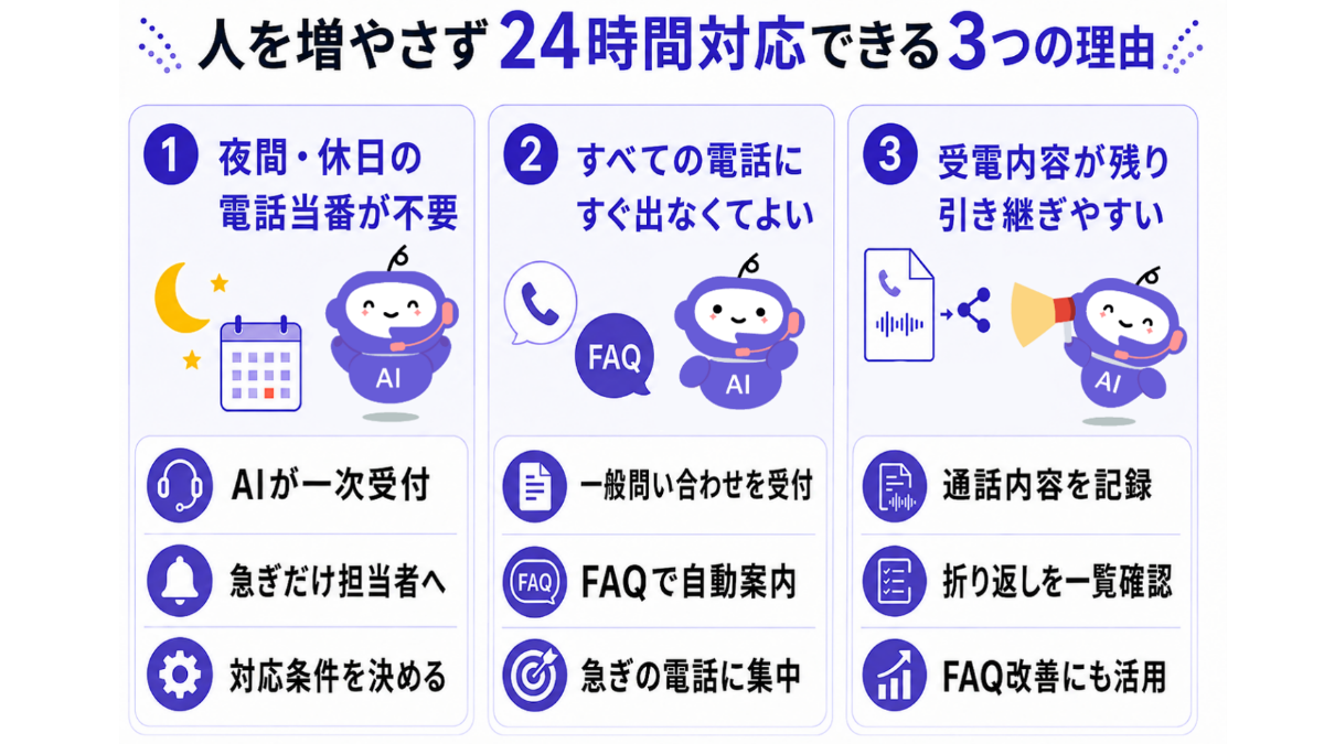 人を増やさず24時間対応できる3つの理由 ①電話当番が不要②すべての電話にすぐ出なくてよい③内容が残り引き継ぎやすい