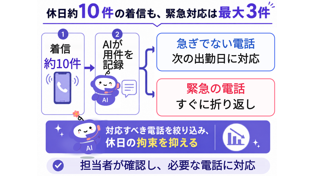 対応すべき電話を絞り込み、休日の拘束を抑える