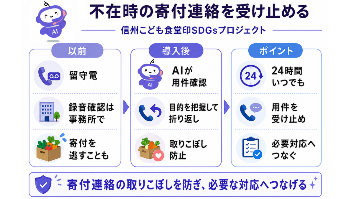 寄付の連絡の取りこぼしを防ぎ、必要な対応へつなぐ